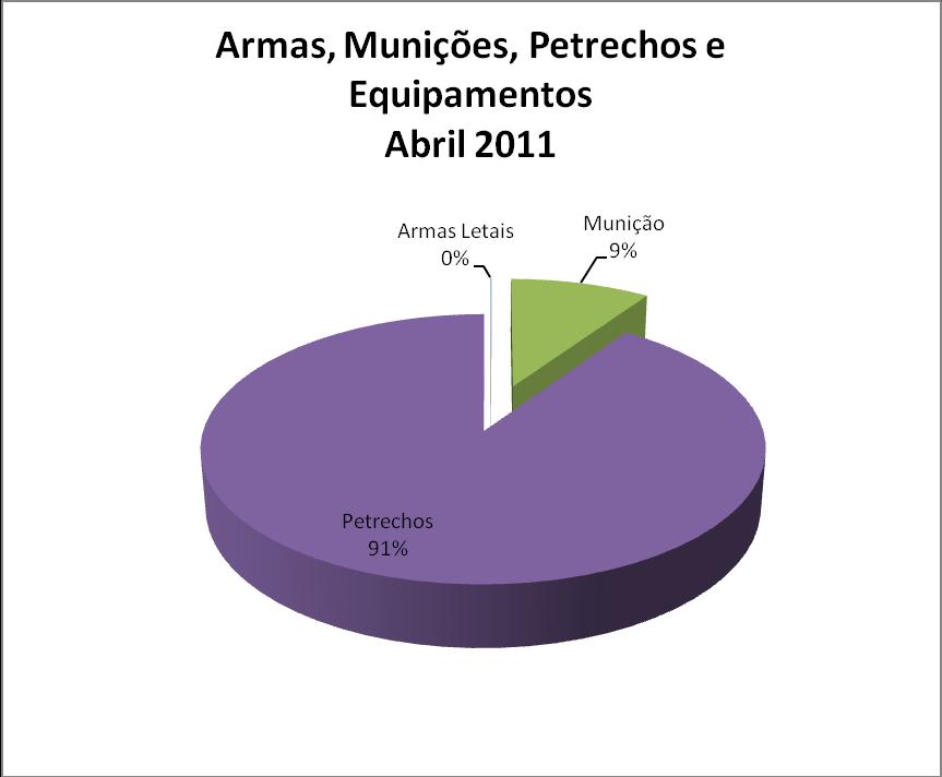 1.3 Consolidado Brasil de Armas e Munições Armas e Munição - Abril 2011 Brasil Armas