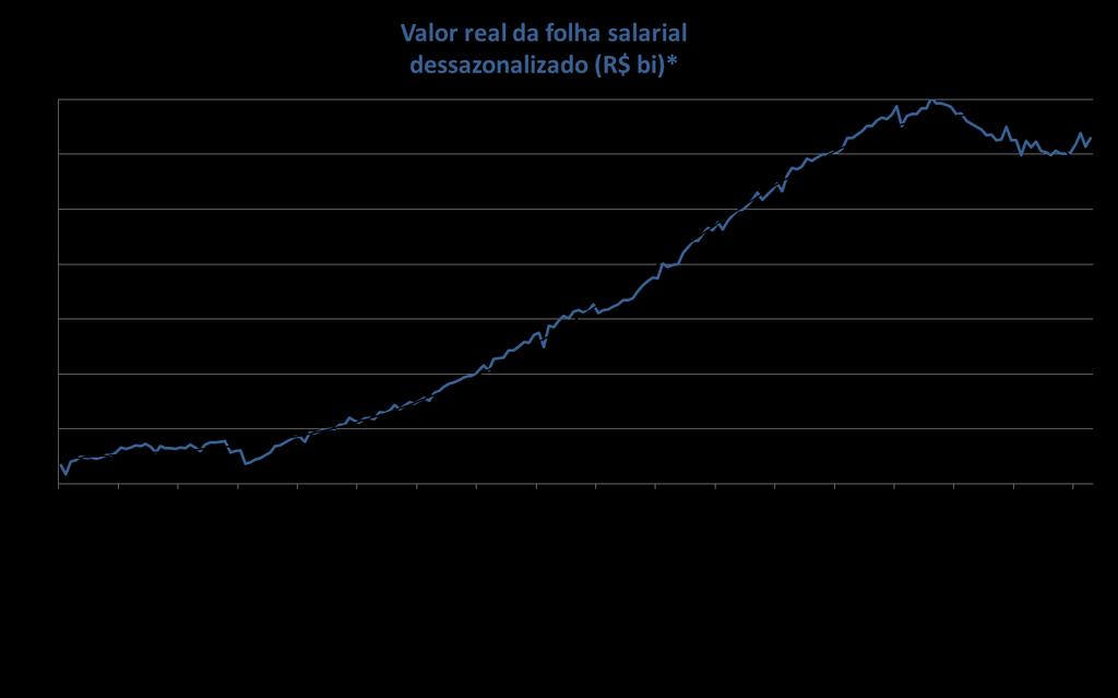 Folha salarial dessazonalizada (CLT) Em abril/2017 - último mês com esta informação disponível a folha salarial chegou a R$102,9 bilhões, cifra 1,5% maior do que a observada em