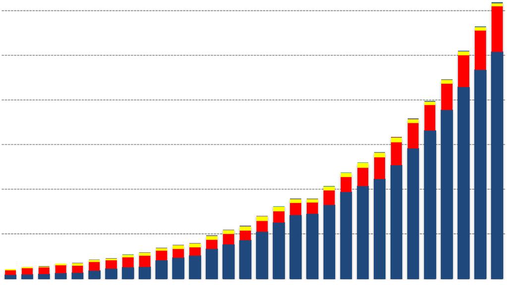 Total global production of Tilapia species FAO - AQUASTAT (2011) 3.500.000 3.000.000 2.500.000 2.000.000 1.500.000 1.000.000 500.000 0 APR %/year 80-85 +14.5 85-90 +12.4 90-95 +13.2 95-00 +11.