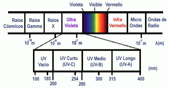 ESPECTRO UV BIO-QUIMICA O espectro UV está dividido em 3