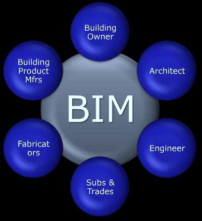 BIM e porque ele é importante?