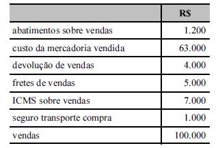 5 11. (CESPE - MPU ANALISTA DE CONTROLE INTERNO 2010) administradores é R$ 26.730,00. 12.