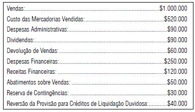 6 ICMS a recuperar 850 ICMS sobre vendas 1.500 Vendas de mercadorias 9.200 Assinale a alternativa que indique o lucro líquido apresentado pela Cia. Ametista relativo ao ano de 2008. (A) $ 100.000.