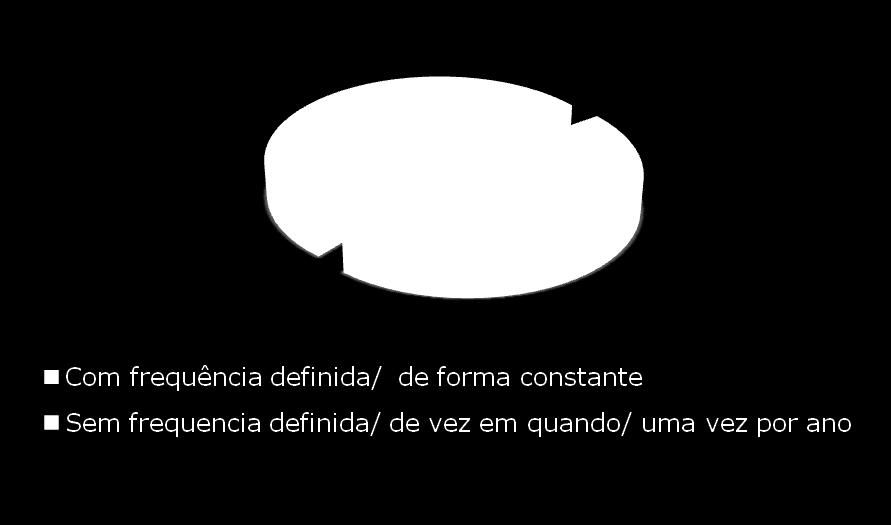 Entre os que fazem serviço voluntário... (%)... metade possui uma frequência definida, faz o serviço voluntário de forma constante e a outra metade não tem frequência definida.