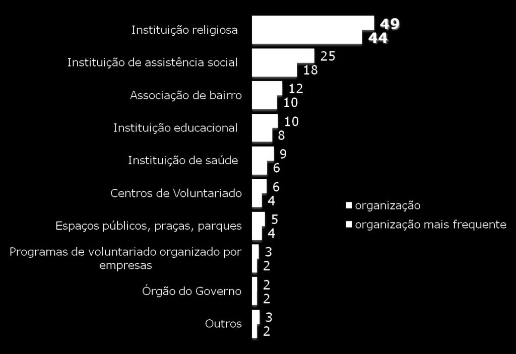 Instituição religiosa é o local de destaque (%) Índice de multiplicidade = 1,23 Base: amostra (1550) Voluntário independente, ONG, comunidade em que mora Q1 - Eu gostaria