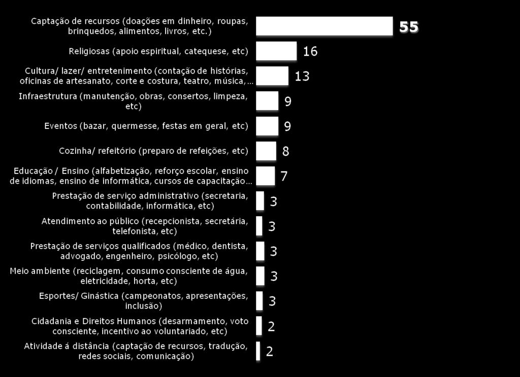 que tipo de atividade ou ação