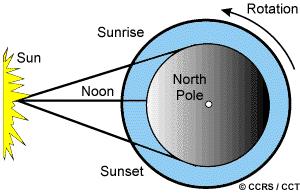 ESPALHAMENTO DE RAYLEIGH O espalhamento de Rayleigh é o mecanismo dominante na dispersão da REM oriunda do Sol, na atmosfera superior. Explica a cor azul do céu, no período diurno.