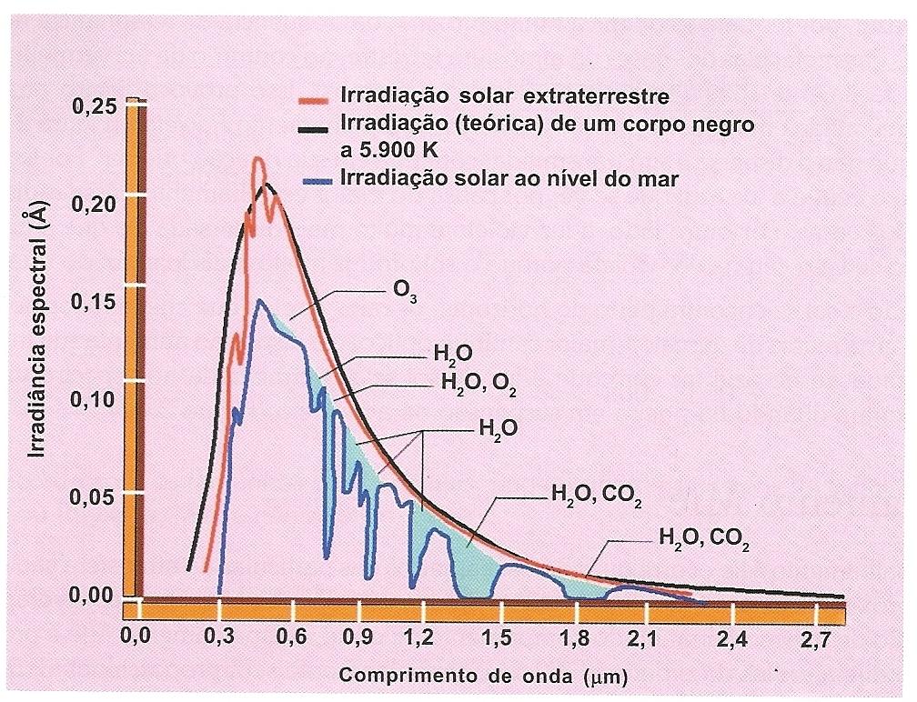 Absorção atmosférica em função do comprimento