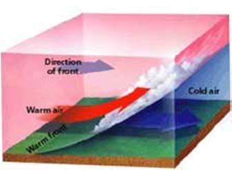 Frentes de ar Conceito: zona de transição devido à transposição da massa mais fria (mais densa) pela massa mais quente (menos densa) Frente