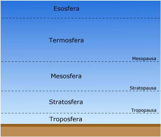 Característica estrutural da atmosfera terrestre: Sessão