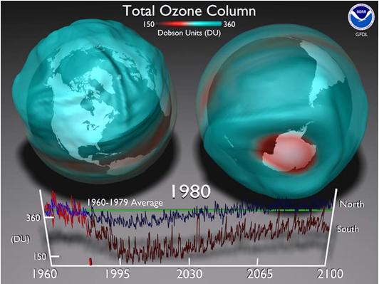 A camada de ozônio Fonte de gases de efeito estufa: Gás Fontes de emissão Concentração (ppm) Natural Antropogênica 1750 Atual Tempo de residência na