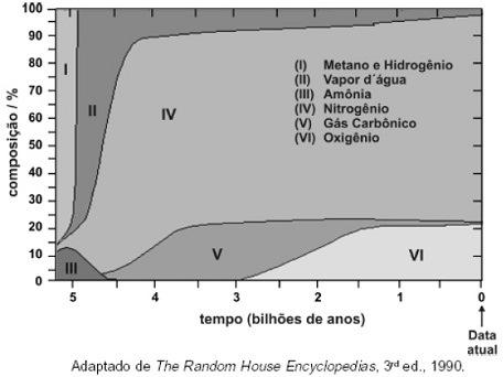 QUESTÃO 9 (Enem) As áreas numeradas no gráfico mostram a composição em volume, aproximada, dos gases na atmosfera terrestre, desde a sua formação até os dias atuais.