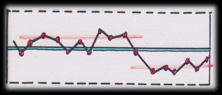 Interpretação dos Gráficos de Controle Ciclos: quando o gráfico apresenta sequências