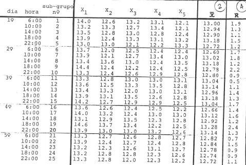 Gráfico de Controle de Variáveis Exemplo prático referente ao diâmetro de um eixo fabricado por um torno (retirada de 5 peças