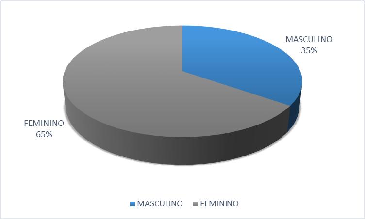 Foi observada uma maior frequência de indivíduos do sexo feminino com 65% (155/239) em relação ao masculino, com 35% (83/239), como pode ser observado na figura 2.