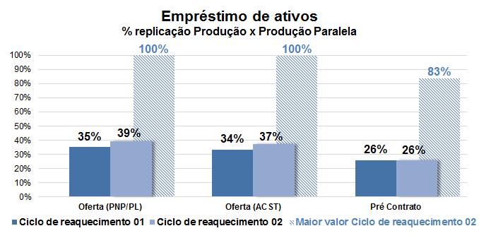 Paralela versus as realizadas em Produção