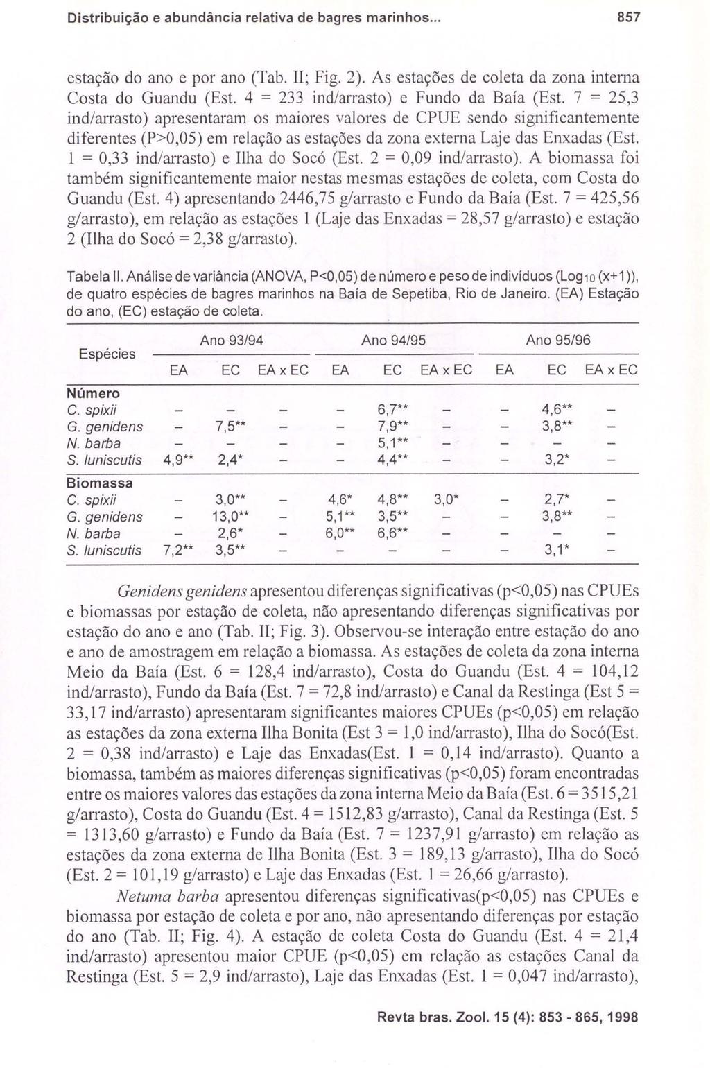 Distribuição e abundância relativa de bagres marinhos... 857 estação do ano e por ano (Tab. II; Fig. 2). As estações de coleta da zona interna Costa do Guandu (Est.