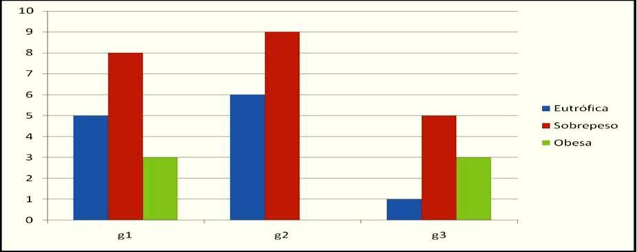 al 2011), estes resultados corroboram com o presente estudo aonde os grupos G2 e G3 manifestaram valores menores de aptidão aeróbia que seus pares mais jovens.