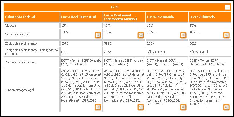 Cada Tributo exibe uma tabela de detalhes com uma serie de informações, além dos valores das alíquotas e suas respectivas