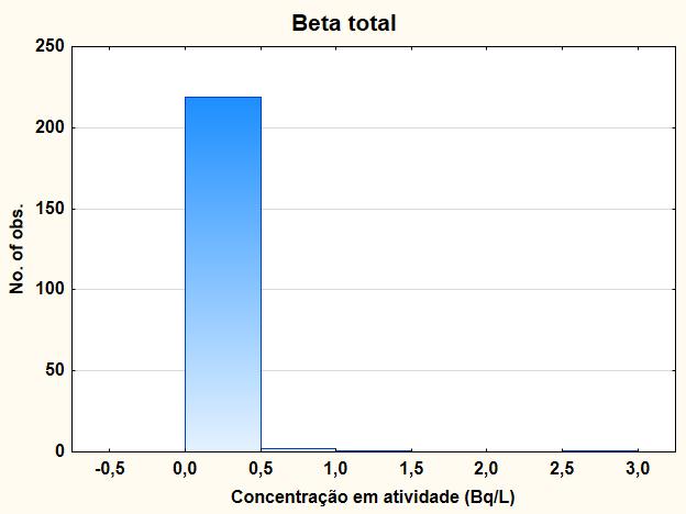 Radioatividade em águas para consumo humano Beta total 99% <1 Bq/L