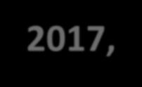 ANO PASSADO, UM MONTANTE DE R$ 2,17 BILHÕES 2017 2016 2,17 2,14 10,00% 8,00%