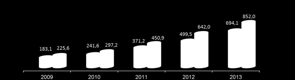 Vetores de Crescimento: Aquisições Histórico de turnaround único NOI de Aquisições desde 2006 (R$ mm) NOI Realizado / Projetado 23,3%