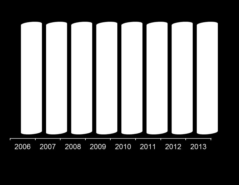 2007 2008 2009 2010 BRMALLS 33 Maiores maiores Players empresas de de Shoppings