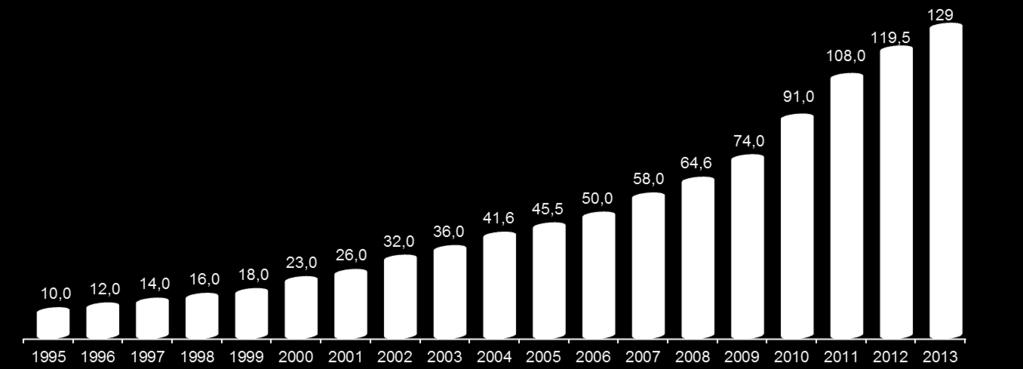Shopping: Um Porto Seguro Performance das Vendas em Shoppings desde 1995 Média da Inflação (1995-2013): 6,2% Média do Crescimento do PIB (1995-2013): 3,0% CAGR das Vendas (1995-2013): 15,3% Crise do