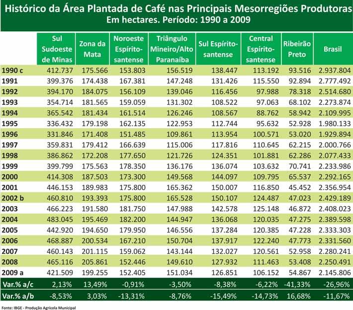 24 No Espírito Santo, cai a área, aumenta produção No segundo maior estado produtor, todas as microrregiões registraram aumento de produtividade, sobretudo nas áreas de conillon.