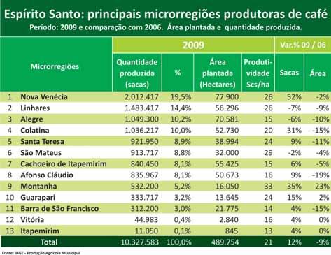 Entretanto, mesmo com a queda na área plantada, Afonso Cláudio viu sua produção crescer 9%, para 835,9 mil sacas em 2009, com sua produtividade média subindo de 12 para 16 sacas por hectare.