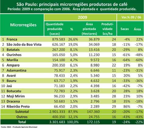 Considerando o estado como um todo, Minas Gerais continua ampliando seu espaço na produção brasileira de café.