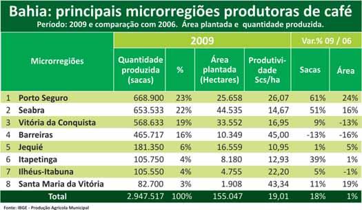 mil sacas em 2009.