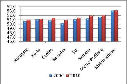 Nos gráficos complementares em seguida, podemos ver a participação de homens e mulheres separadamente em 2000 e 2010.