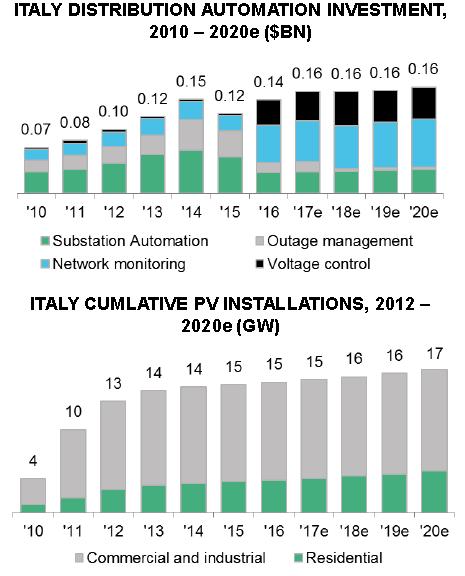 Rede Inteligente Enel A expectativa do Mercado italiano de distribuição automatizada é de atingir $162m até 2020 Controle de tensão e implantação do gerenciamento de rede representam uma parte
