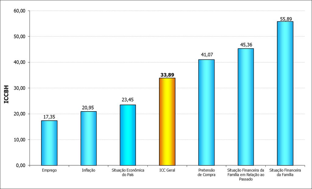 Gráfico 1: Belo Horizonte, Itens Componentes do Índice de Confiança do Consumidor (ICC), janeiro/2017 Tabela 1: Belo Horizonte, Evolução do Índice de Confiança do Consumidor (ICC), janeiro/2017