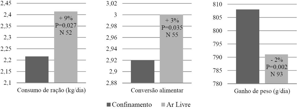 Criação intensiva de suínos em confinamento ou ao ar livre: estudo meta-analítico do desempenho zootécnico... 1297 Figura 1 - Desempenho de suínos em função do tipo de alojamento.