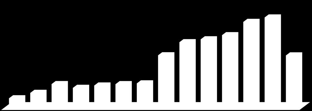 Juros e custos de captação Pagamento de juros Custo de captação em 5 anos Pagamento de juros (US$ bilhões) Custo de captação (% ao ano) 8,5% 8,6% 7 4,0% 3,6%