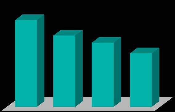 Redução de custos operacionais Custo de extração (US$/boe) 16 14 12 10 8 6 4 2 0 14,6 12 11 9,6 2014 2015 2016 2017-2021* Aumento da participação do Pré-sal na carteira, que tem menor