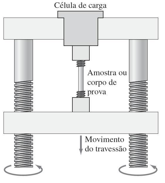 Tensão, s (MPa) Carga (10 3 N) Curva Tensão-Deformação 100 50 Esquema de funcionamento da máquina de tração da Figura 6.16.