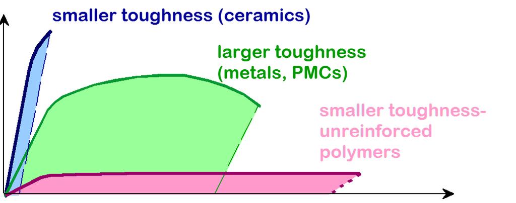 Tensão, s Tenacidade Pequena tenacidade cerâmicos Grande