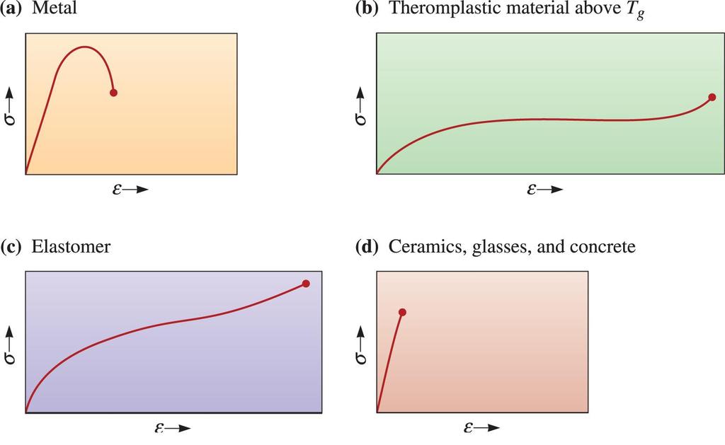 Material termoplástico acima de T g temperatura de transição vítrea Elastómero Cerâmicas, vidro e concreto Curvas