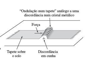 Discordâncias e deformação por deslizamento https://www.youtube.com/watch?