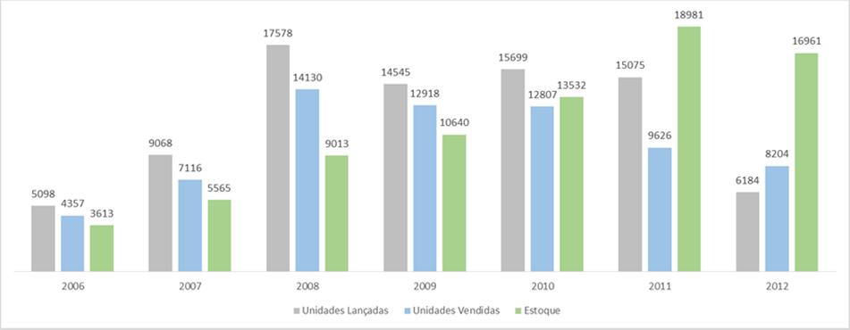 Representação gráfica 2006 a 2012 2001 2002 2003 2004