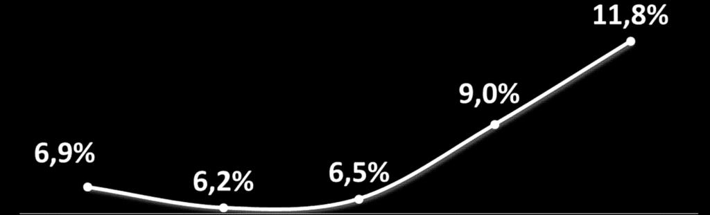 DESEQUILÍBRIO MACROECONÔMICO DESEMPREGO (%) 12%