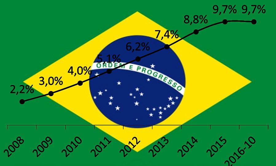 CRÉDITO IMOBILIÁRIO X PIB (%) 1 Reino Unido 2014 75,0% 2 EUA 2014 67,6% 3 Canadá 2013 64,6% 4 Portugal 2014 59,2% 5 Espanha 2014