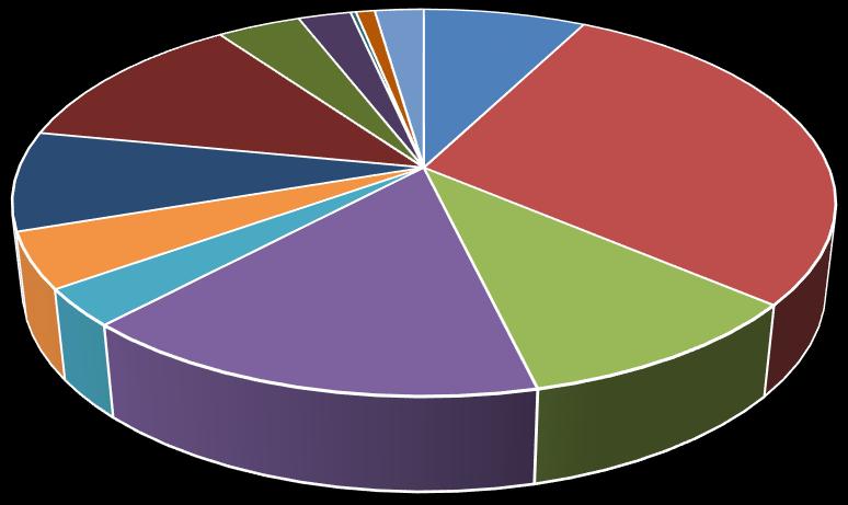 0,00 Outros 0 0,00 0,00 0,00 Total 7,69 8,06 9,03 Energia Disponível (GJ) 408105 455271 461473 Incremento de Energia Térmica Anual face a 2014: 53 368 GJ Possibilidade de poupança de 4 851 Mg de