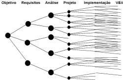 O sucesso de um sistema: Capacitação técnica da equipe de desenvolvimento. Recursos. Negociação usuário desenvolvedor. Domínio do problema. Transparência. Monitoramento e manutenção.