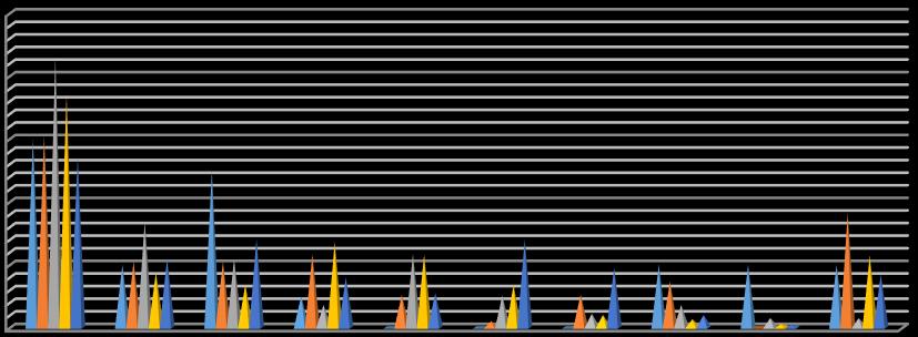 50 40 30 20 10 0 2011 2012 2013 2014 2015 Figura 2: Bactérias mais prevalentes em uroculturas hospitalares positivas ao longo dos