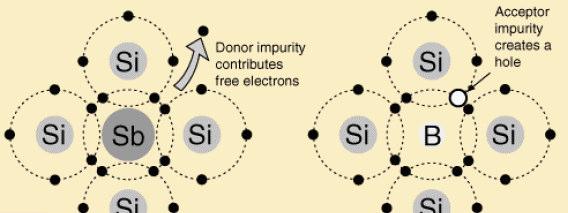 Semicondutores dopados ou extrínsecos Impurezas pentavalentes: antimônio, arsênico, fósforo à produzem semicondutores do tipo-n, por contribuírem com elétrons