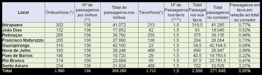 PASSAGEIROS Simulação em trechos dos 3 principais corredores em 1 hora durante o horário de pico * Volumes de veículos obtidos por contagem ** Valores médios ponderados, considerando os tipos de